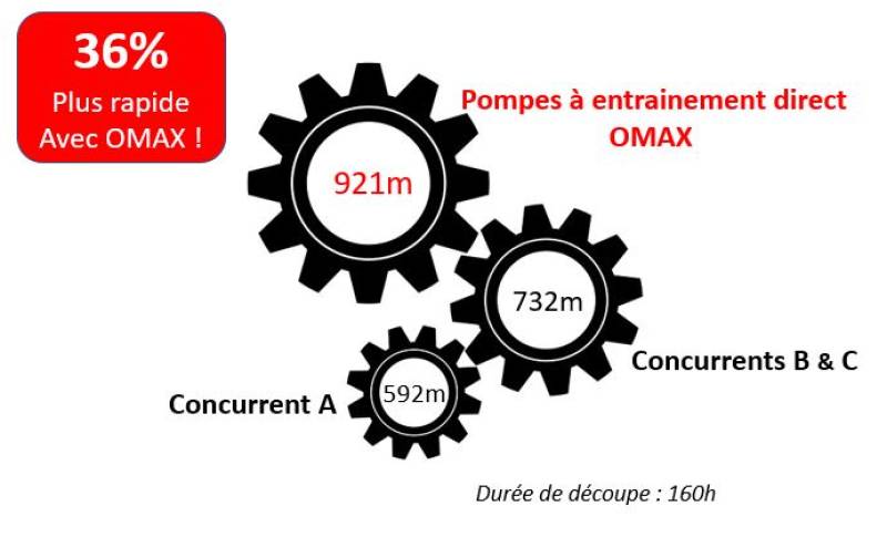 Pompe à intensificateur ou à entraînement direct : quelle technologie de découpe jet d’eau choisir pour votre atelier en France ?