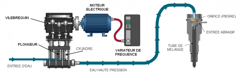 Pompe à entraînement direct pour table de découpe jet d'eau