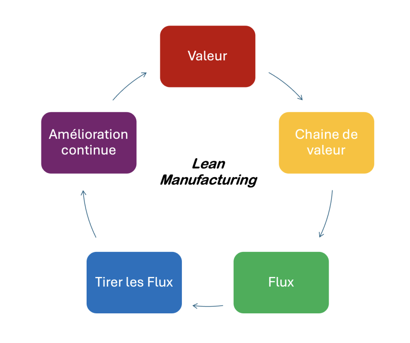 Les découpes jet d’eau sont parfaitement adaptées aux principes du Lean Manufacturing