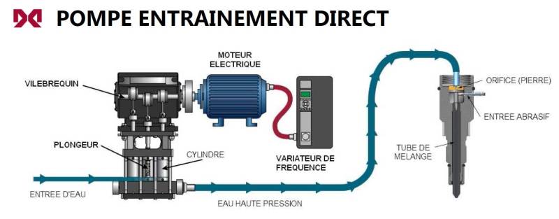 Pompes à entraînement direct OMAX : histoire, avantages énergétiques et économies pour l’industrie française