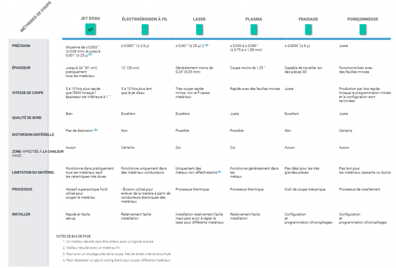 OMAX - comparatif solutions de découpe